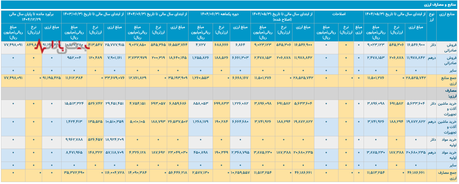 مصرف انرژی در فولاد خراسان؛ افزایش هزینهها و ضرورت مدیریت بهینه مصرف انرژی در فولاد خراسان؛ افزایش هزینهها و ضرورت مدیریت بهینه