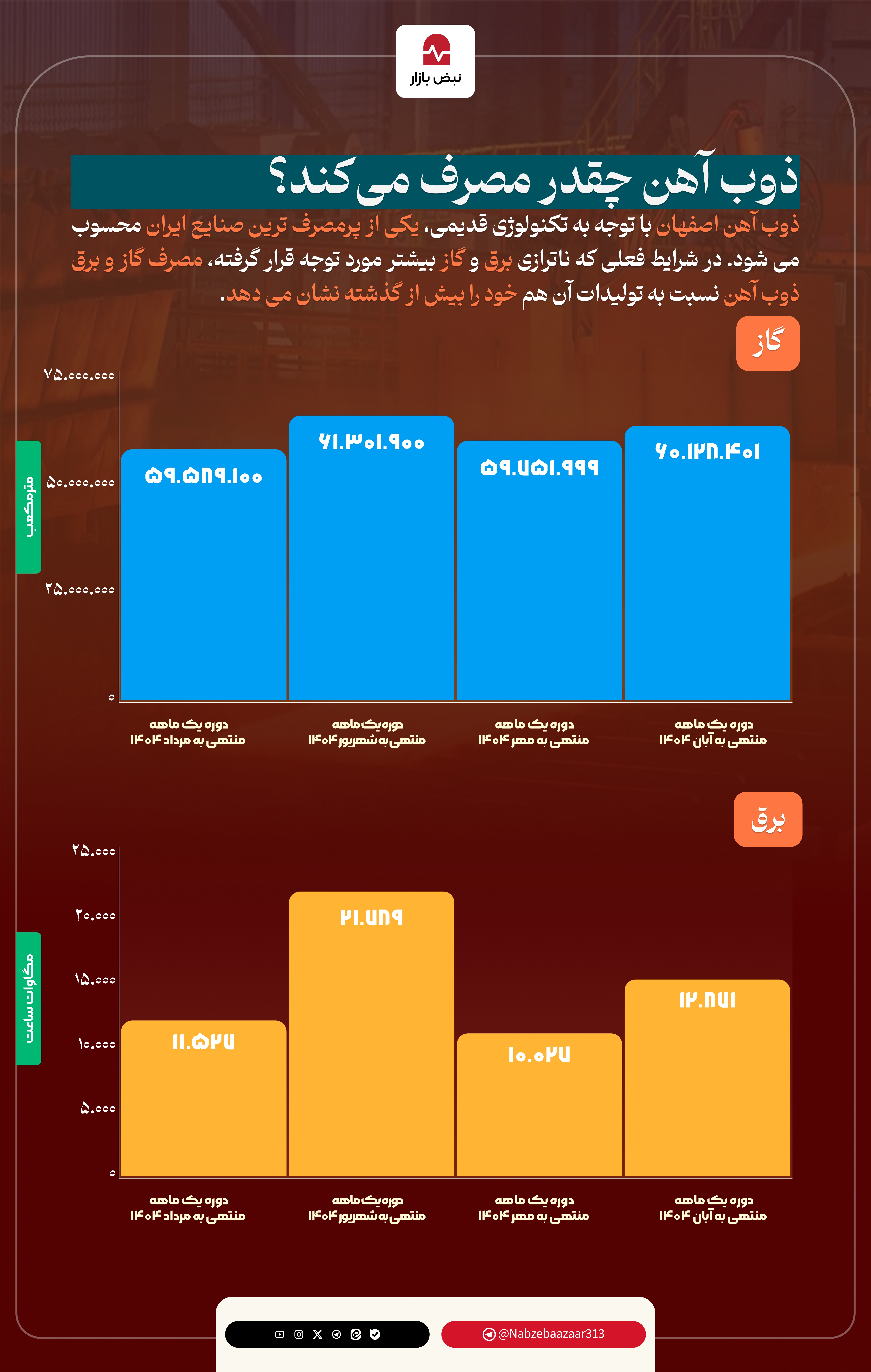 ذوب آهن اصفهان چقدر مصرف می‌کند؟+اینفوگرافی