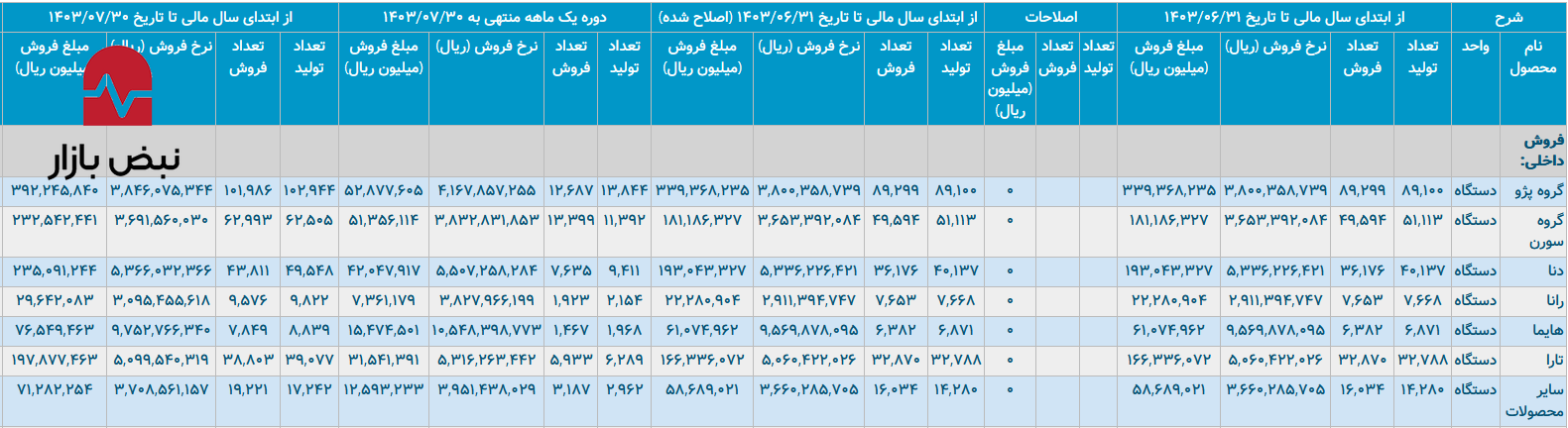 مهندسی سبد محصول در جاده مخصوص/ایران خودرو در پاییز ۱۴۰۴ و ۱۴۰۳ چقدر خودرو محبوب تولید کرد؟ مهندسی سبد محصول در جاده مخصوص/ایران خودرو در پاییز ۱۴۰۴ و ۱۴۰۳ چقدر خودرو محبوب تولید کرد؟