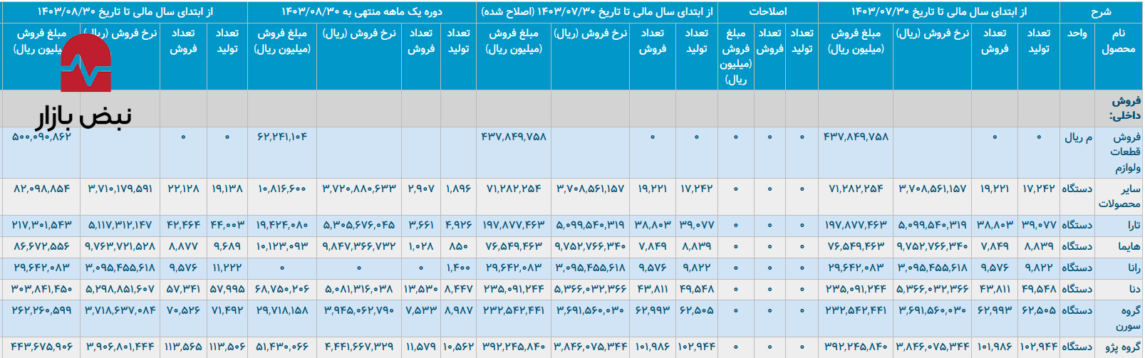 مهندسی سبد محصول در جاده مخصوص/ایران خودرو در پاییز ۱۴۰۴ و ۱۴۰۳ چقدر خودرو محبوب تولید کرد؟ مهندسی سبد محصول در جاده مخصوص/ایران خودرو در پاییز ۱۴۰۴ و ۱۴۰۳ چقدر خودرو محبوب تولید کرد؟