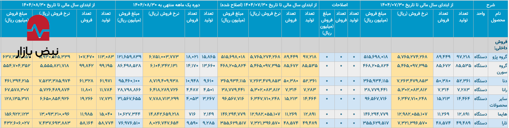 مهندسی سبد محصول در جاده مخصوص/ایران خودرو در پاییز ۱۴۰۴ و ۱۴۰۳ چقدر خودرو محبوب تولید کرد؟ مهندسی سبد محصول در جاده مخصوص/ایران خودرو در پاییز ۱۴۰۴ و ۱۴۰۳ چقدر خودرو محبوب تولید کرد؟