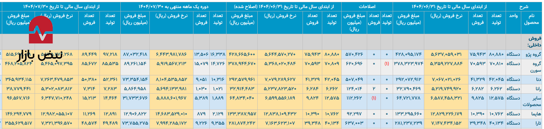 مهندسی سبد محصول در جاده مخصوص/ایران خودرو در پاییز ۱۴۰۴ و ۱۴۰۳ چقدر خودرو محبوب تولید کرد؟ مهندسی سبد محصول در جاده مخصوص/ایران خودرو در پاییز ۱۴۰۴ و ۱۴۰۳ چقدر خودرو محبوب تولید کرد؟
