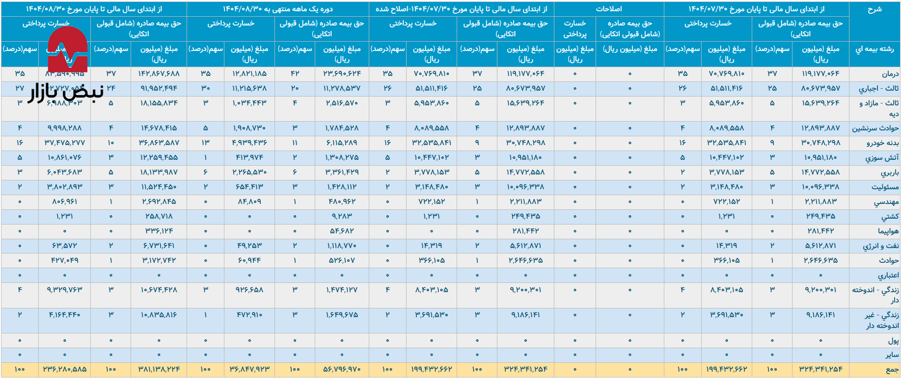 بیمه آسیا چرا روی نفت و انرژی حساب کرده است؟ بیمه آسیا چرا روی نفت و انرژی حساب کرده است؟