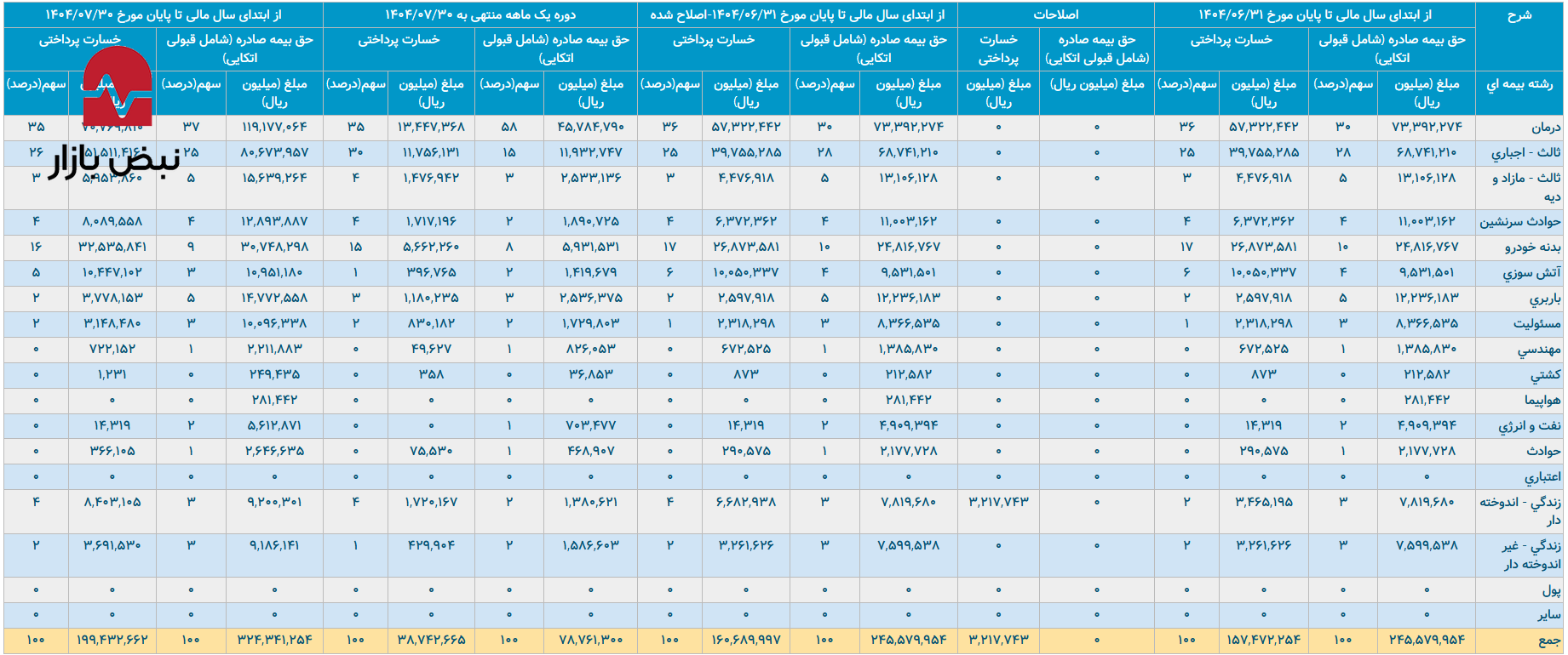 بیمه آسیا چرا روی نفت و انرژی حساب کرده است؟ بیمه آسیا چرا روی نفت و انرژی حساب کرده است؟