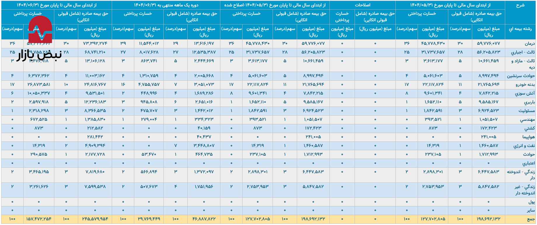 بیمه آسیا چرا روی نفت و انرژی حساب کرده است؟ بیمه آسیا چرا روی نفت و انرژی حساب کرده است؟