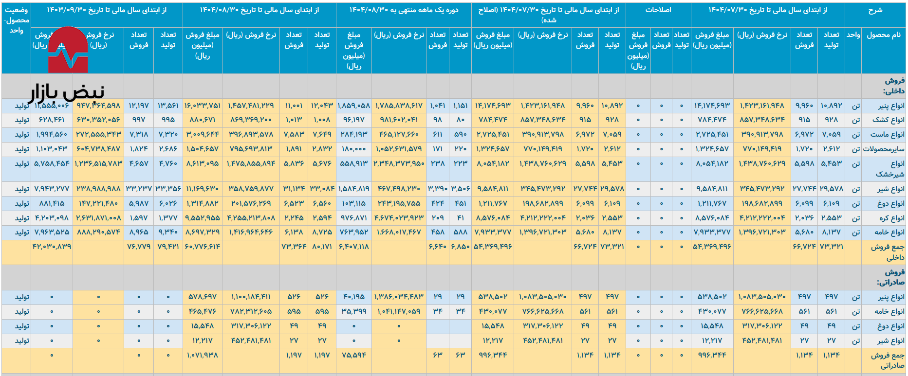 سقوط آزاد حاشیه سود در پگاه اصفهان