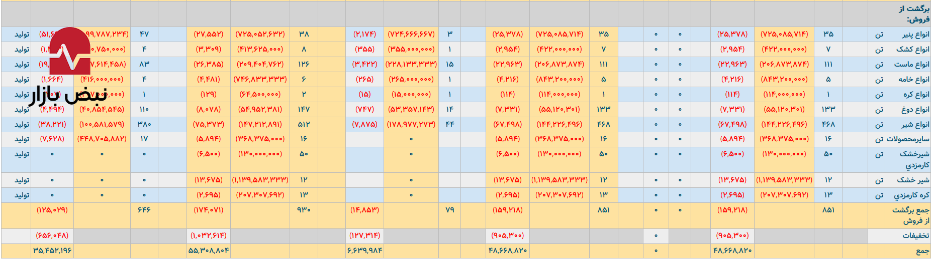 سقوط آزاد حاشیه سود در پگاه اصفهان
