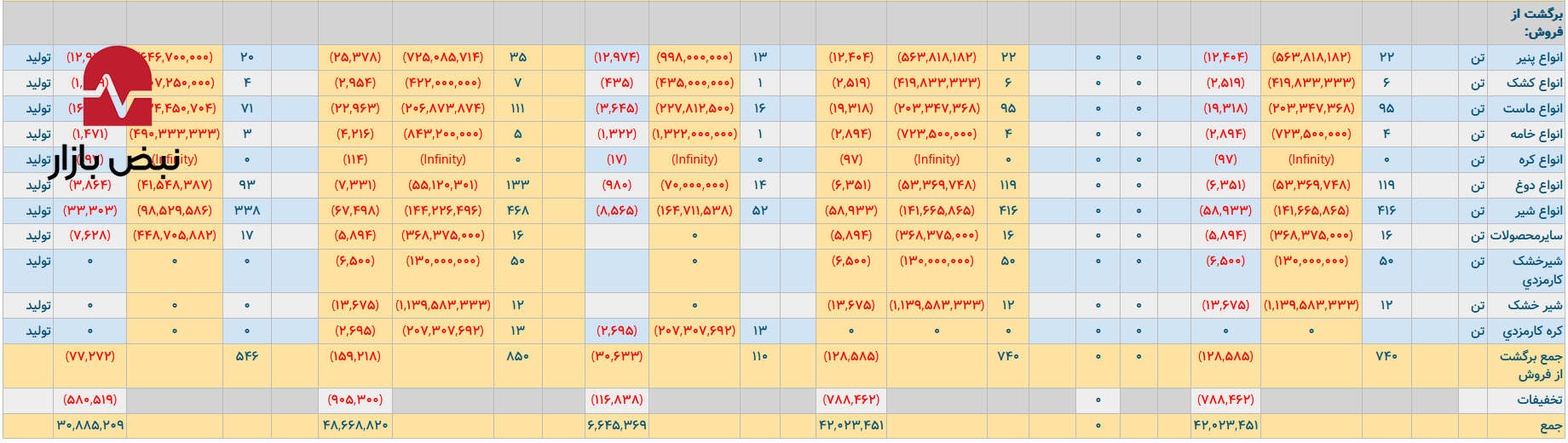 سقوط آزاد حاشیه سود در پگاه اصفهان