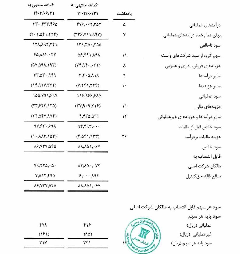 کاهش ۲۵ درصدی سود عملیاتی شستان