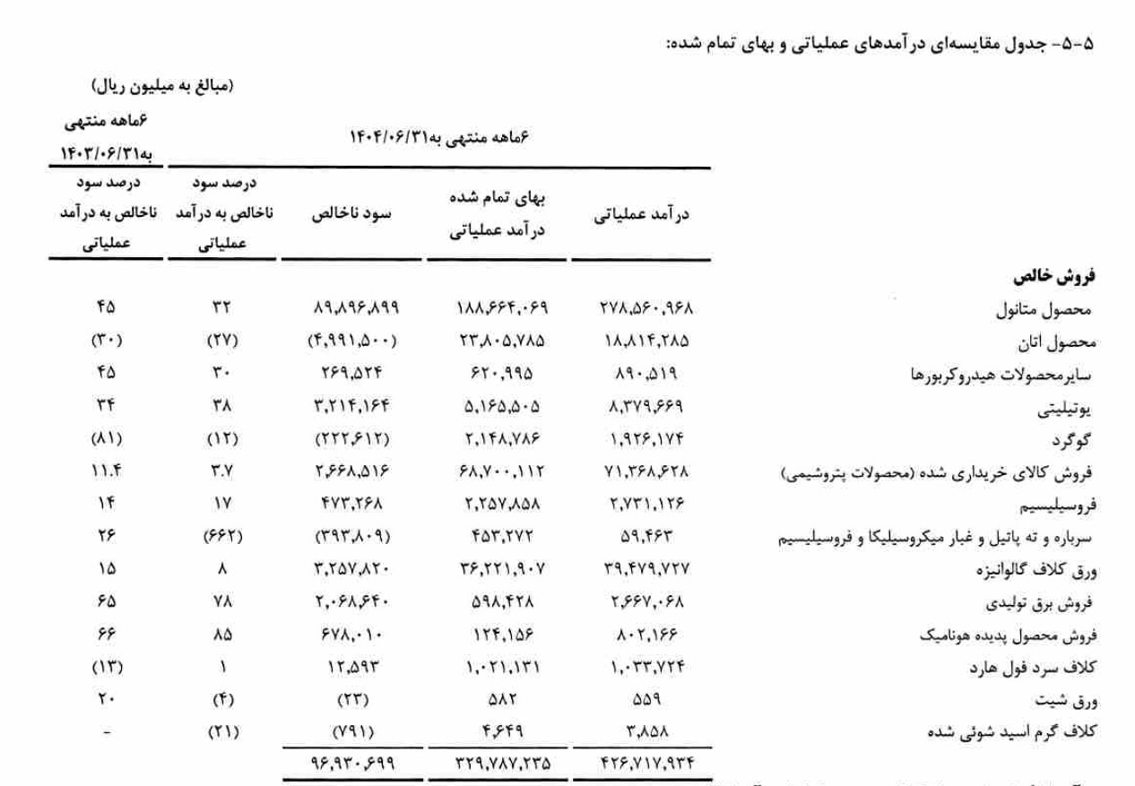 کاهش ۲۵ درصدی سود عملیاتی شستان