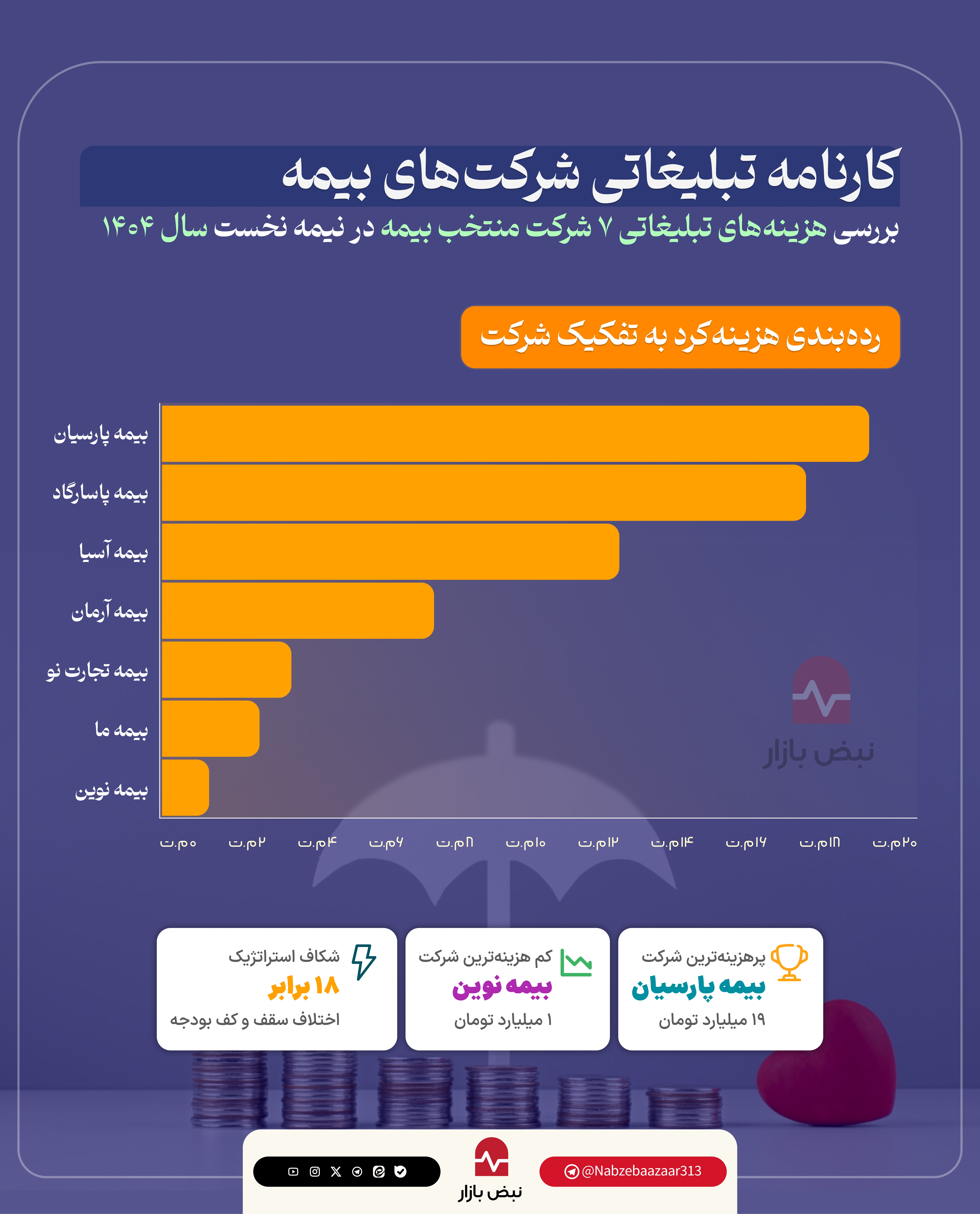 رمزگشایی از هزینه‌های میلیاردی؛ شکاف عمیق استراتژیک در تبلیغات شرکت‌های بیمه‌ای
