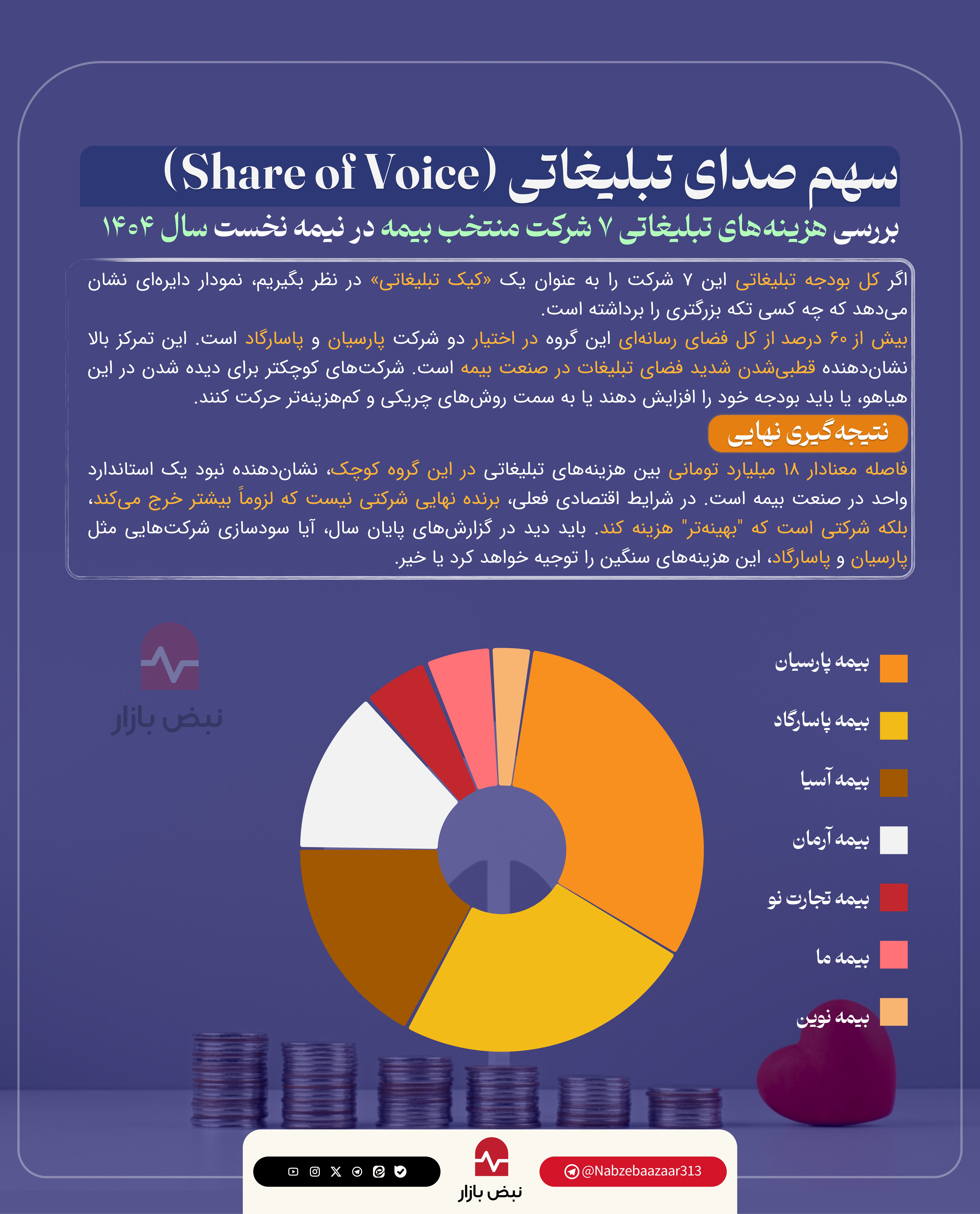 رمزگشایی از هزینه‌های میلیاردی؛ شکاف عمیق استراتژیک در تبلیغات شرکت‌های بیمه‌ای