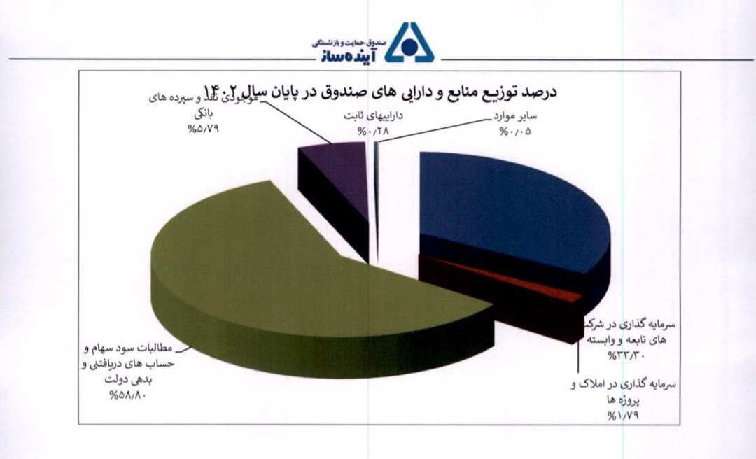 آینده‌ساز؛ صندوق بازنشستگی که آینده ندارد