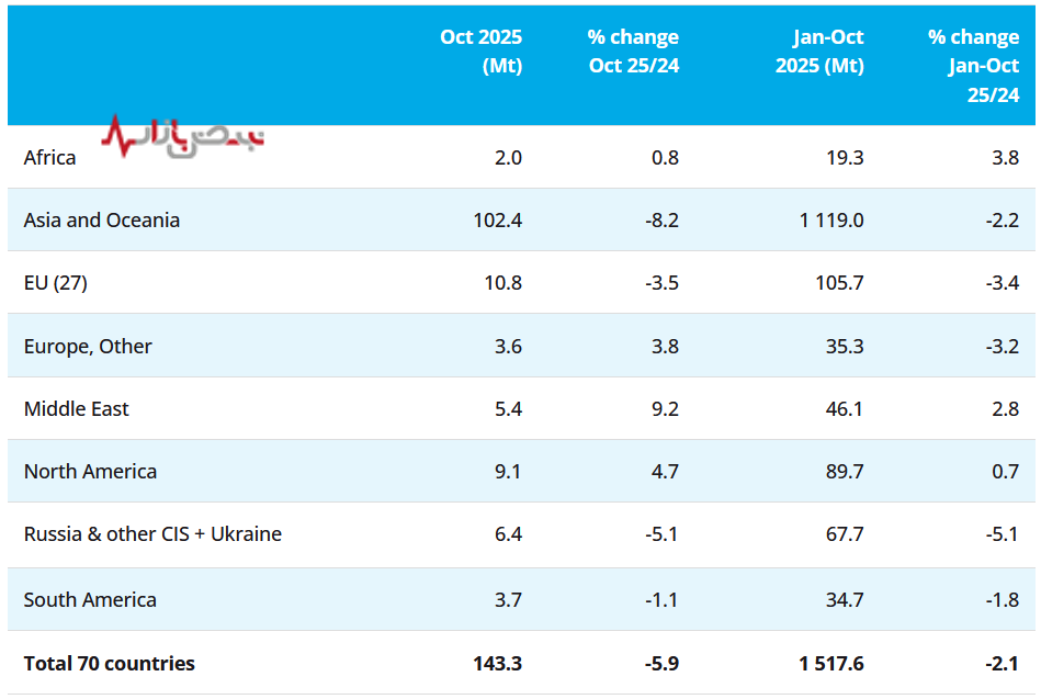سقوط تولید جهانی فولاد در اکتبر ۲۰۲۵/ کدام کشورها روند صعودی در تولید فولاد دارند؟