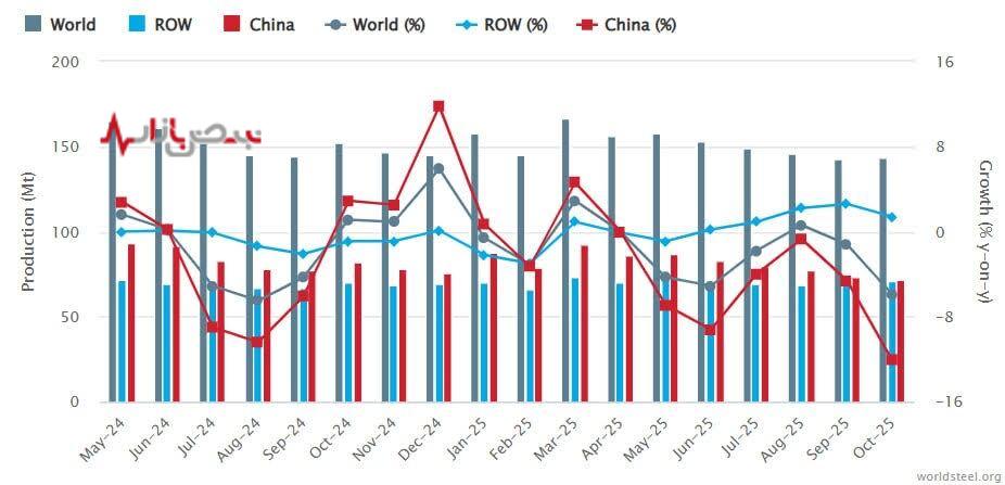 سقوط تولید جهانی فولاد در اکتبر ۲۰۲۵/ کدام کشورها روند صعودی در تولید فولاد دارند؟