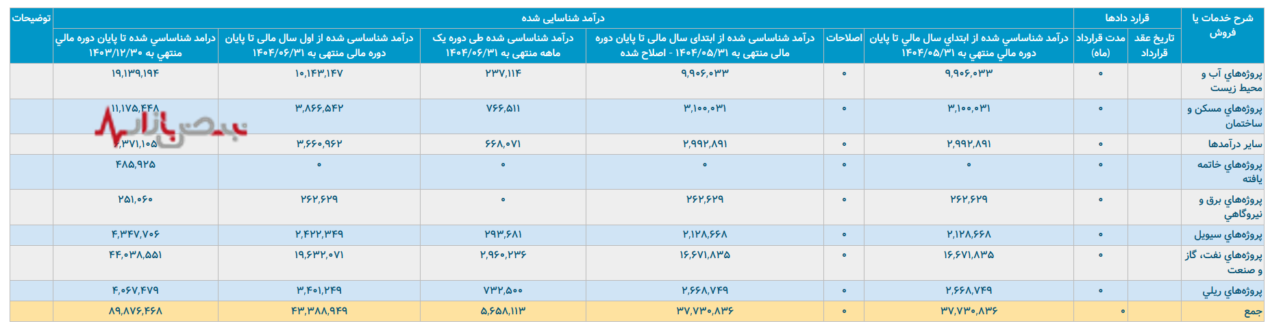 تحلیل عملکرد مالی کیسون در تابستان ۱۴۰۴