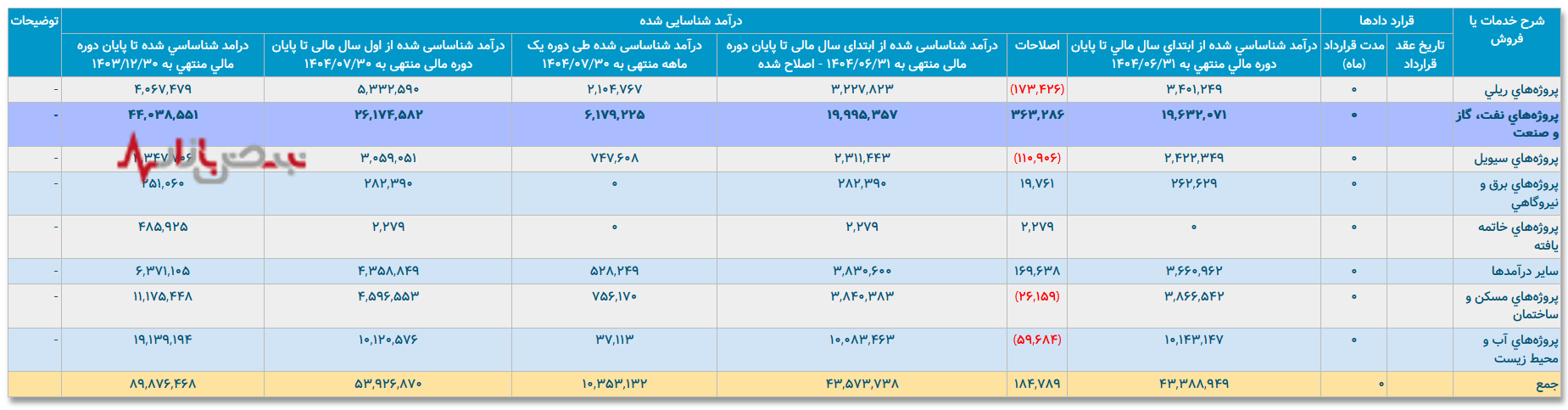تحلیل عملکرد مالی کیسون در تابستان ۱۴۰۴