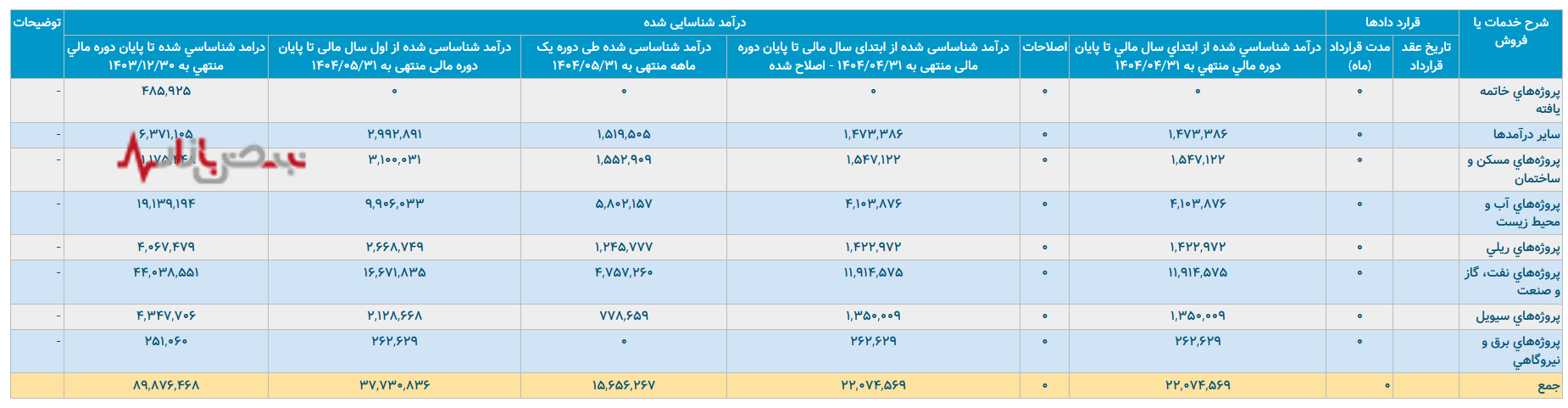 تحلیل عملکرد مالی کیسون در تابستان ۱۴۰۴