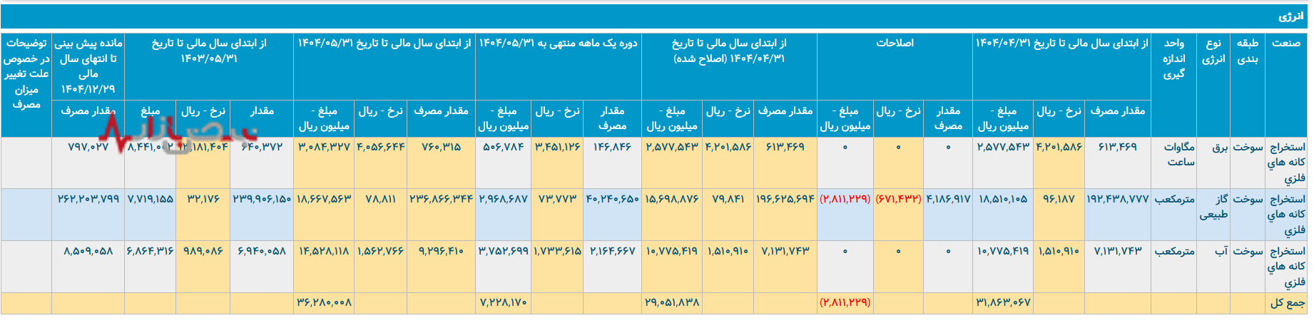 مصرف انرژی چادرملو: روندی پرچالش و هزینه‌ساز