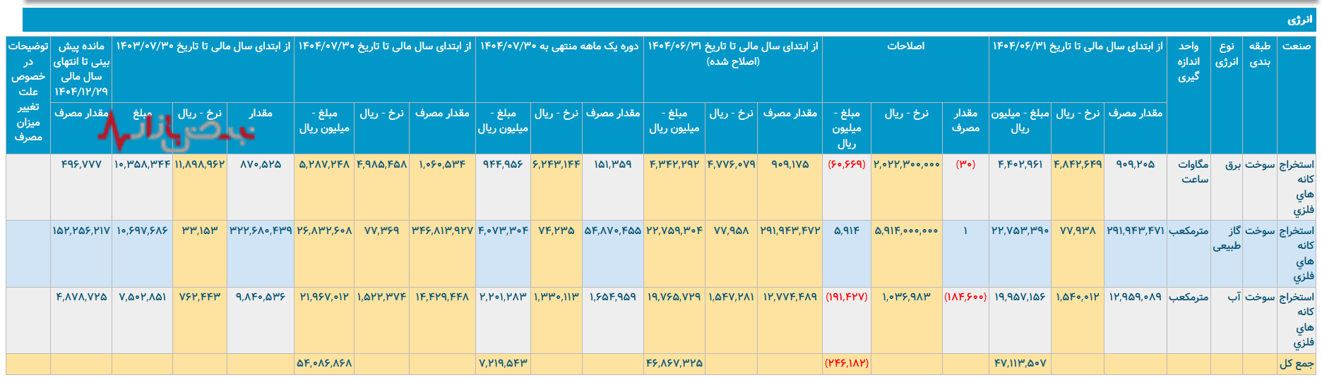 مصرف انرژی چادرملو: روندی پرچالش و هزینه‌ساز