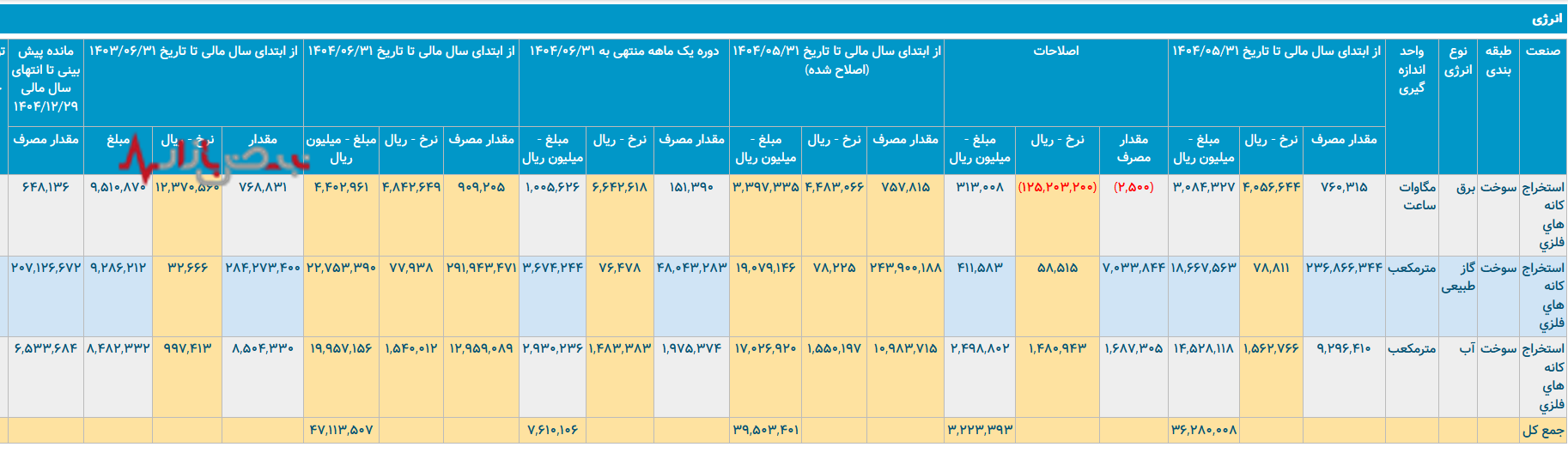مصرف انرژی چادرملو: روندی پرچالش و هزینه‌ساز