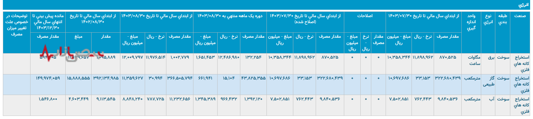 مصرف انرژی چادرملو: روندی پرچالش و هزینه‌ساز