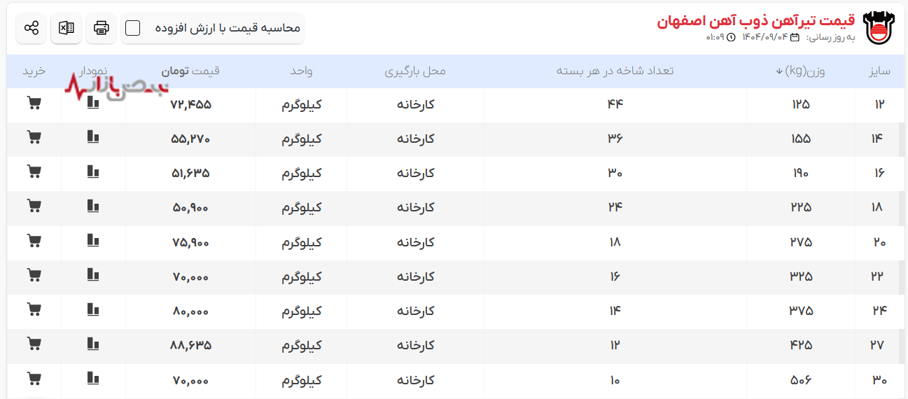 نوسانات تیرآهن در سه ماه گذشته/ تیرآهن ذوب چه قیمت هایی را پشت سر گذاشت؟