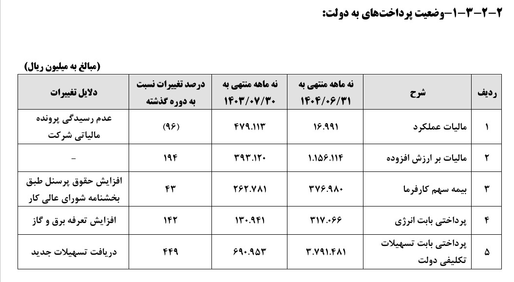 رشد ۴۴۹ درصدی تسهیلات تکلیفی پگاه اصفهان