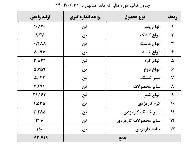 رشد ۴۴۹ درصدی تسهیلات تکلیفی پگاه اصفهان