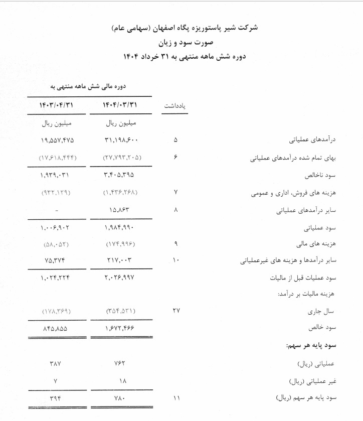 رشد ۴۴۹ درصدی تسهیلات تکلیفی پگاه اصفهان