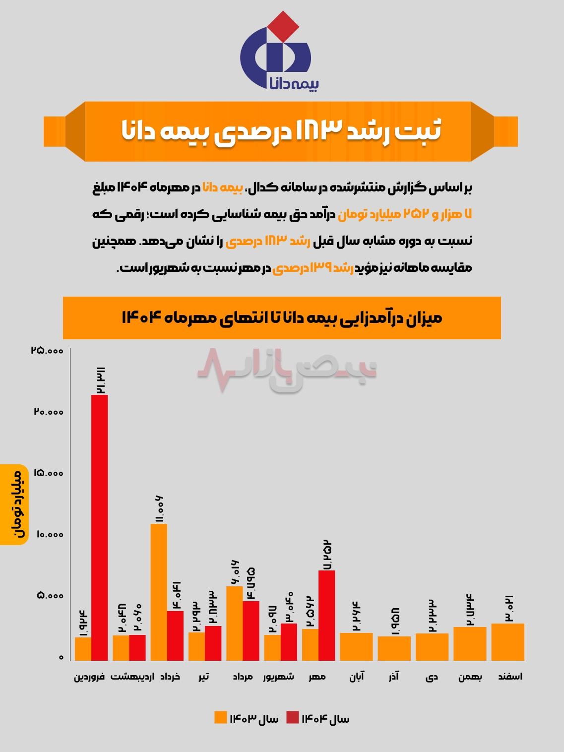 اینفوگرافی / ثبت رشد ۱۸۳ درصدی بیمه دانا