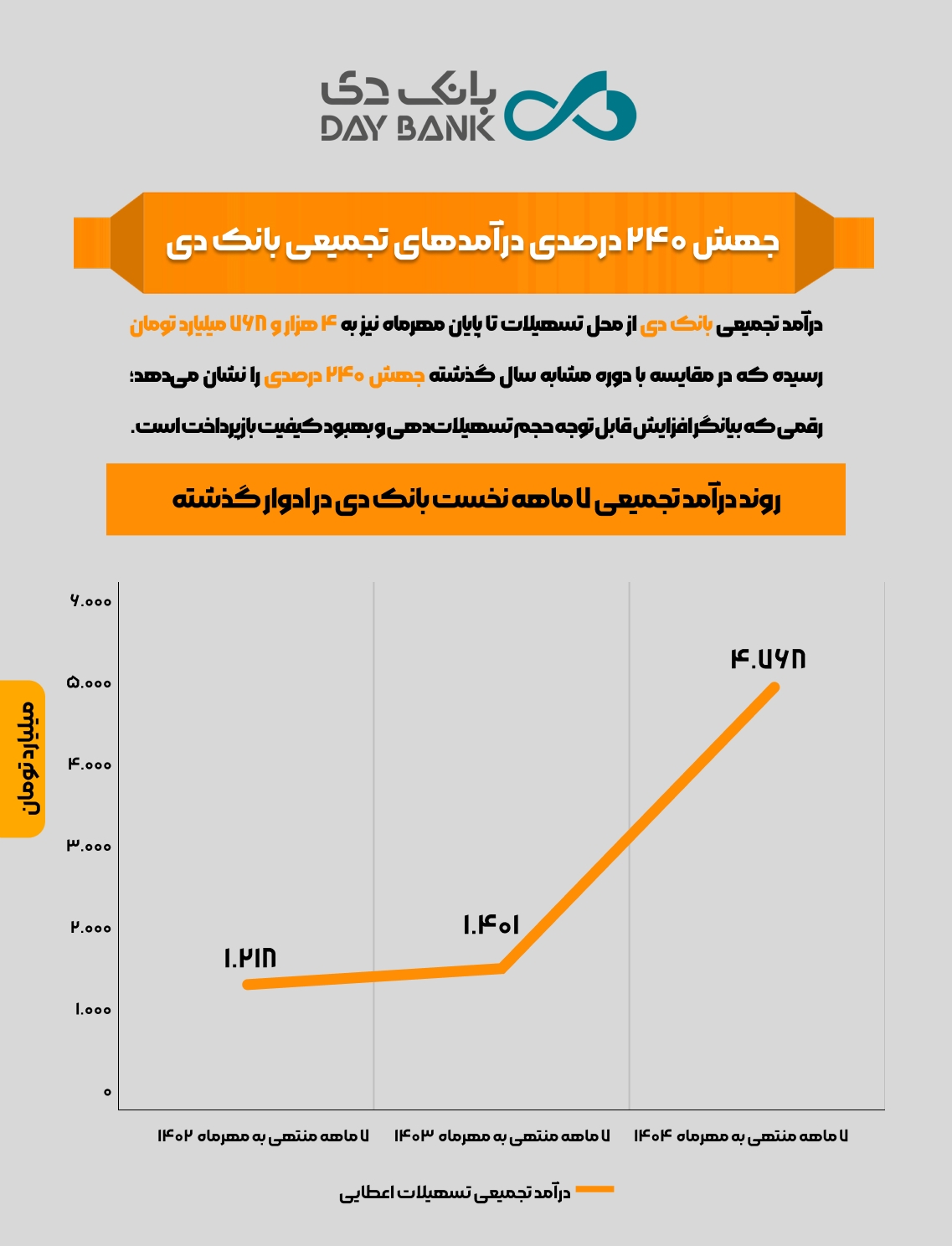 اینفوگرافی / جهش ۲۴۰ درصدی درآمدهای تجمیعی بانک دی اینفوگرافی / جهش ۲۴۰ درصدی درآمدهای تجمیعی بانک دی