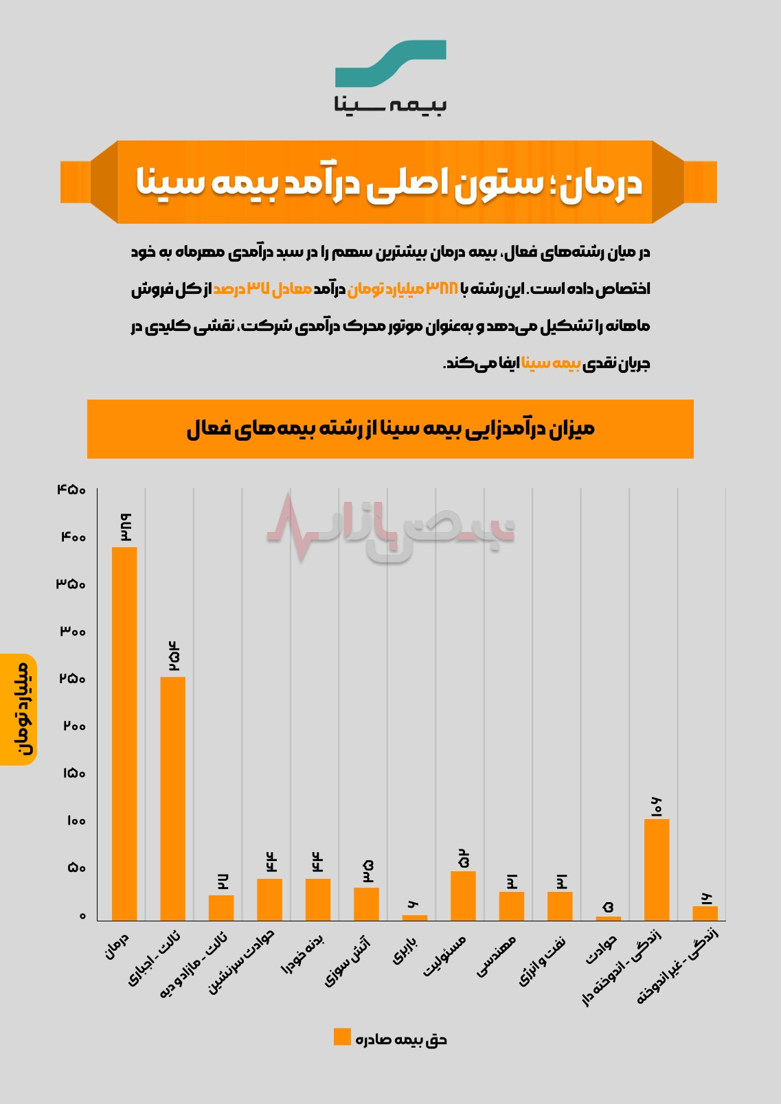 اینفوگرافی / درمان؛ ستون اصلی درآمد بیمه سینا