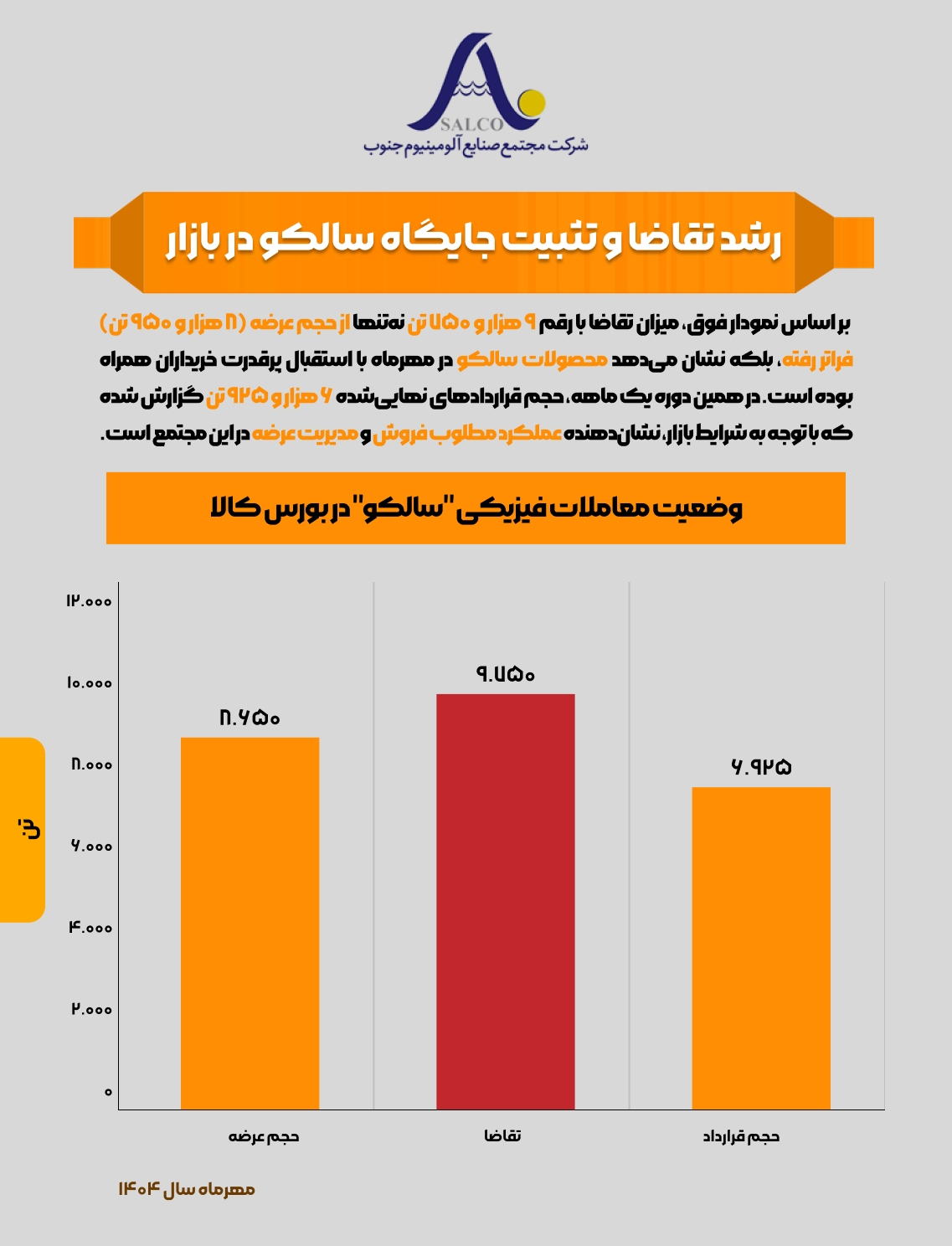 اینفوگرافی / رشد تقاضا و تثبیت جایگاه سالکو در بازار اینفوگرافی / رشد تقاضا و تثبیت جایگاه سالکو در بازار