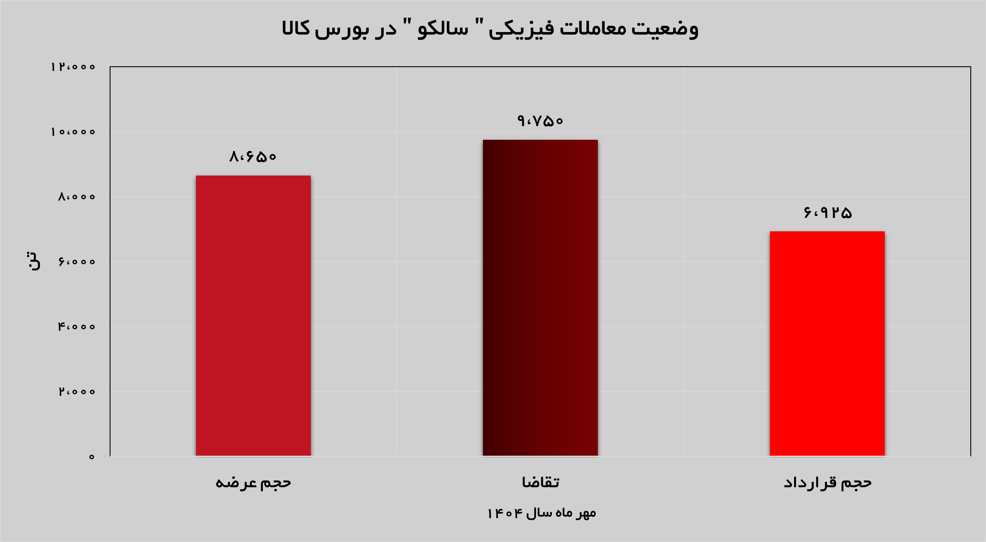 ثبت تقاضا ۱۱۲ درصدی نسبت به عرضه در مهرماه