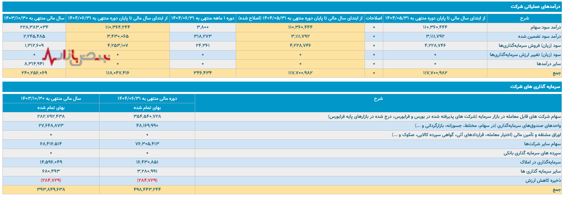 سرمایه گذاری امید در معرض مقایسه تاریخی
