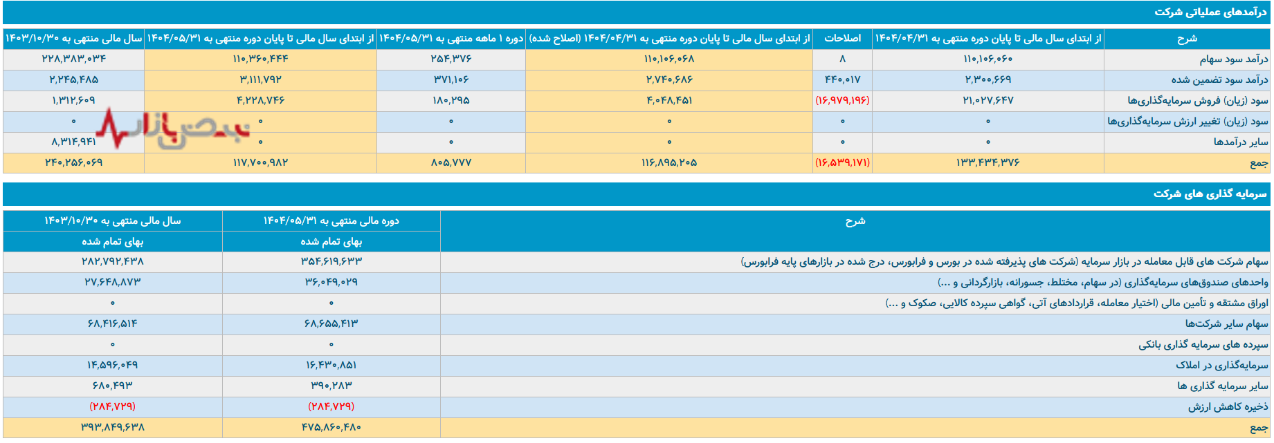 سرمایه گذاری امید در معرض مقایسه تاریخی
