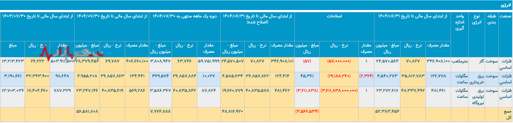 سایه شوم ناترازی گاز بر صنایع ایران؛ هشدار برای پاییز و زمستان ۱۴۰۴
