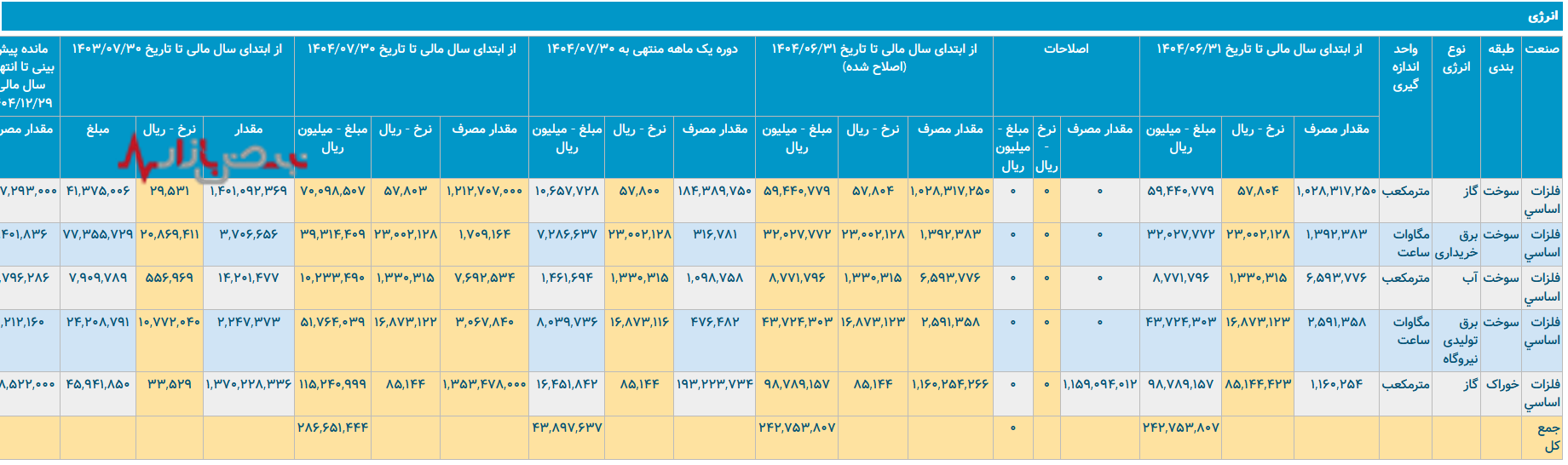 سایه شوم ناترازی گاز بر صنایع ایران؛ هشدار برای پاییز و زمستان ۱۴۰۴