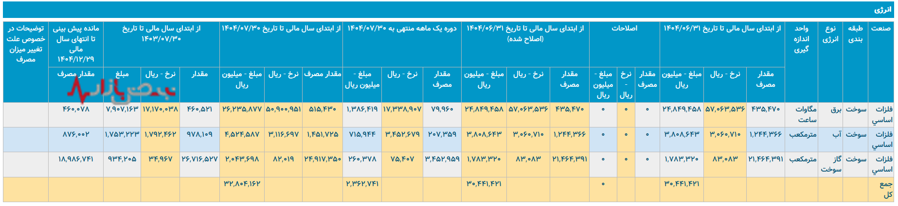 سایه شوم ناترازی گاز بر صنایع ایران؛ هشدار برای پاییز و زمستان ۱۴۰۴