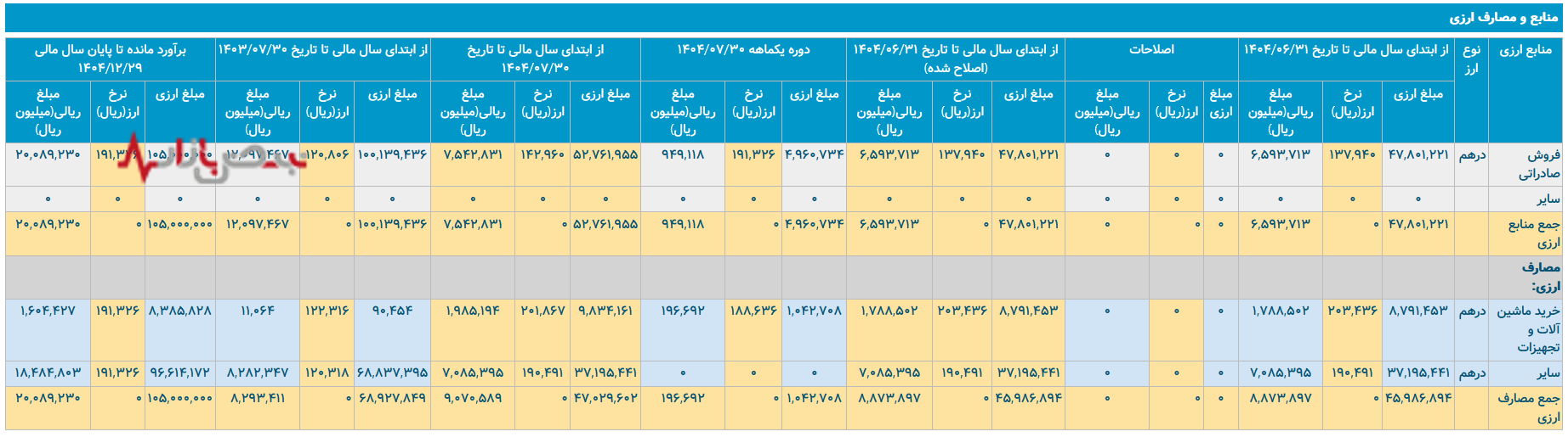 کاهش کارایی در مصرف ارزی و انرژی، زنگ خطر برای سهامداران پتروشیمی اصفهان