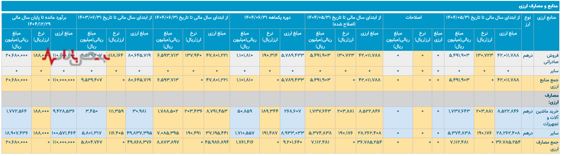 کاهش کارایی در مصرف ارزی و انرژی، زنگ خطر برای سهامداران پتروشیمی اصفهان