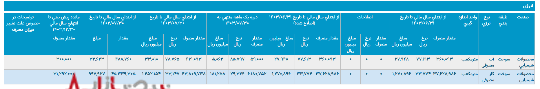 کاهش کارایی در مصرف ارزی و انرژی، زنگ خطر برای سهامداران پتروشیمی اصفهان