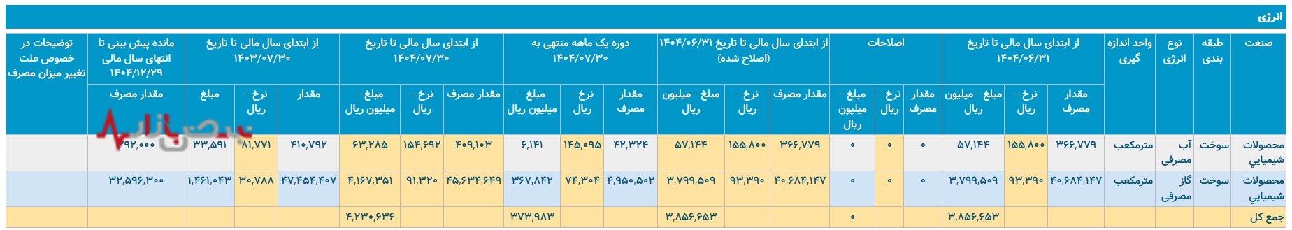 کاهش کارایی در مصرف ارزی و انرژی، زنگ خطر برای سهامداران پتروشیمی اصفهان