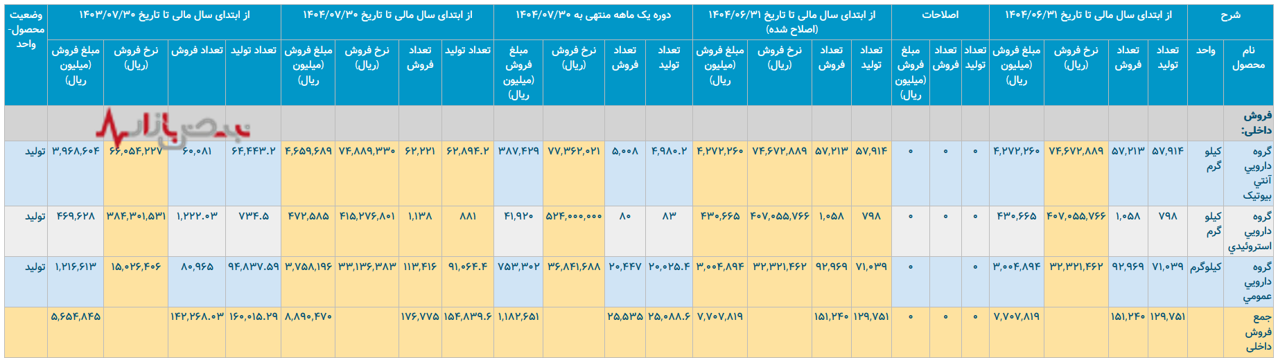 داروسازی البرز بالک در نوسان انرژی و تولید