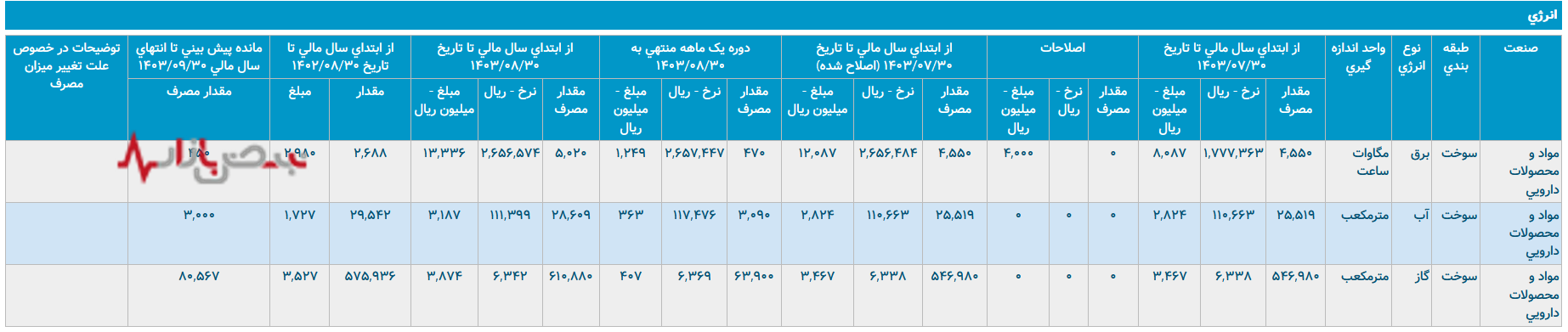 داروسازی البرز بالک در نوسان انرژی و تولید