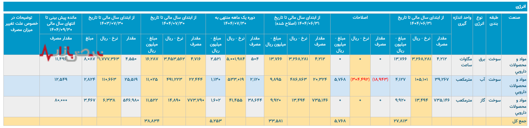 داروسازی البرز بالک در نوسان انرژی و تولید