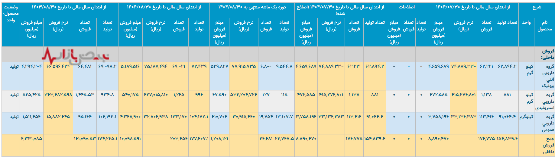 داروسازی البرز بالک در نوسان انرژی و تولید