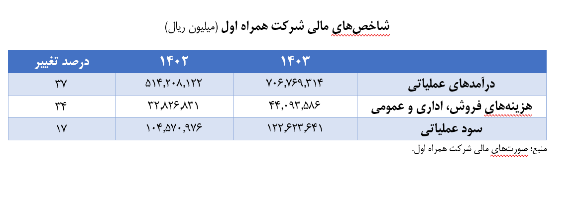 همراه اول؛ شکاف میان سودآوری و تجربه کاربران