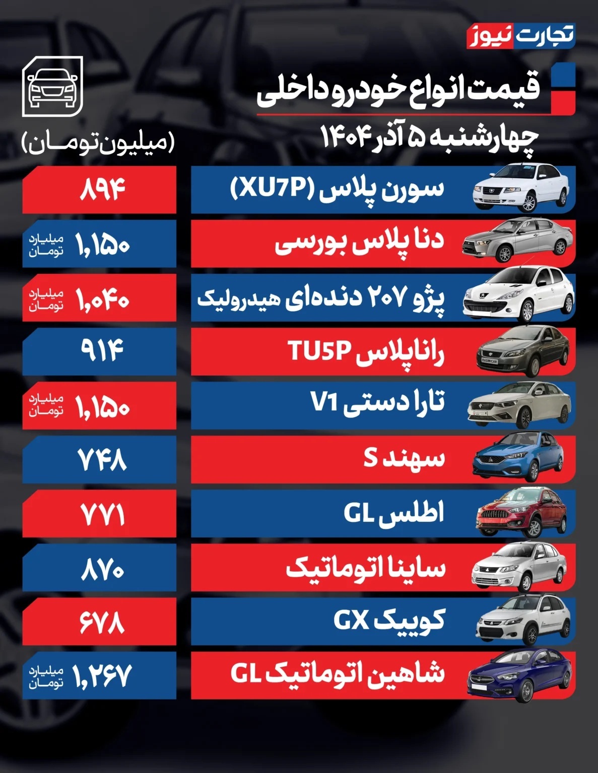 قیمت خودرو امروز ۵ آذر ۱۴۰۴ / قیمت ساینا ۱۷ میلیون تومان گران شد قیمت خودرو امروز ۵ آذر ۱۴۰۴ / قیمت ساینا ۱۷ میلیون تومان گران شد